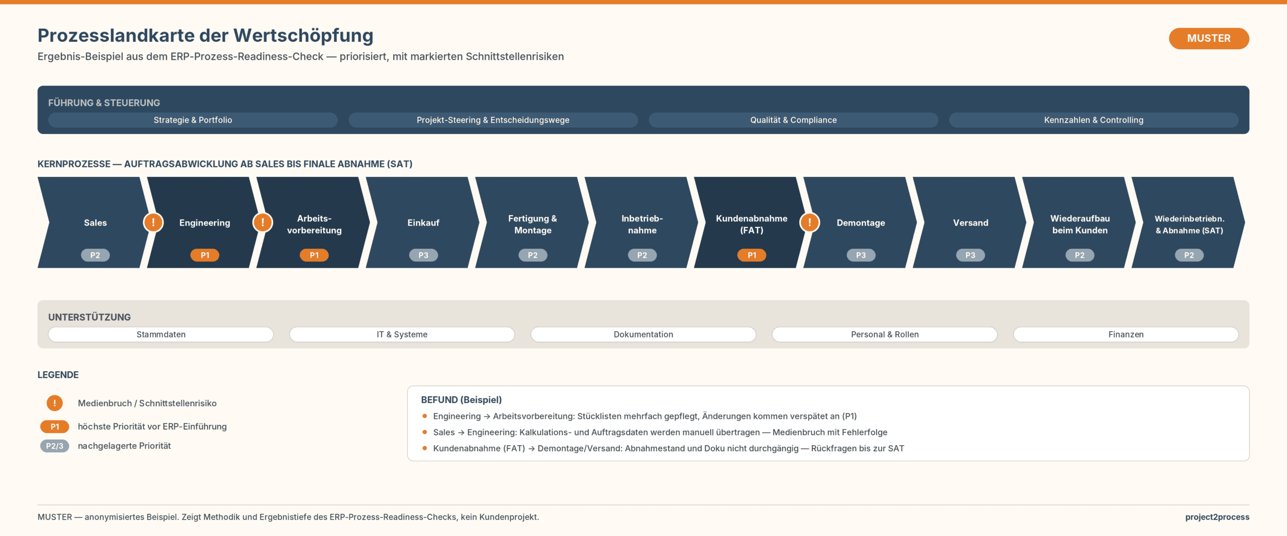 Muster-Prozesslandkarte einer Auftragsabwicklung im Maschinenbau – anonymisiertes Beispiel aus dem ERP-Prozess-Readiness-Check von project2process
