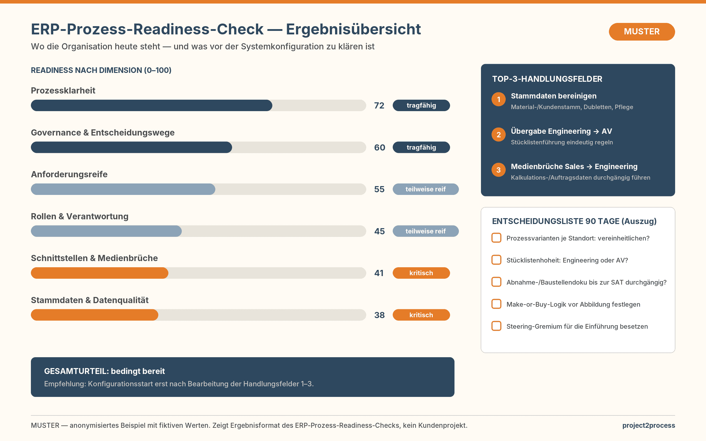 Muster-Ergebnisübersicht des ERP-Prozess-Readiness-Checks – Readiness nach Dimensionen, Top-3-Handlungsfelder und Entscheidungsliste, anonymisiertes Beispiel mit fiktiven Werten