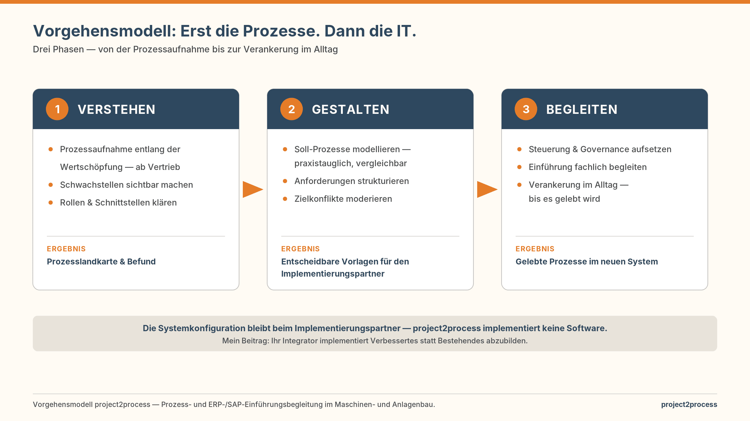 Vorgehensmodell von project2process in drei Phasen: Verstehen, Gestalten, Begleiten – erst die Prozesse, dann die IT